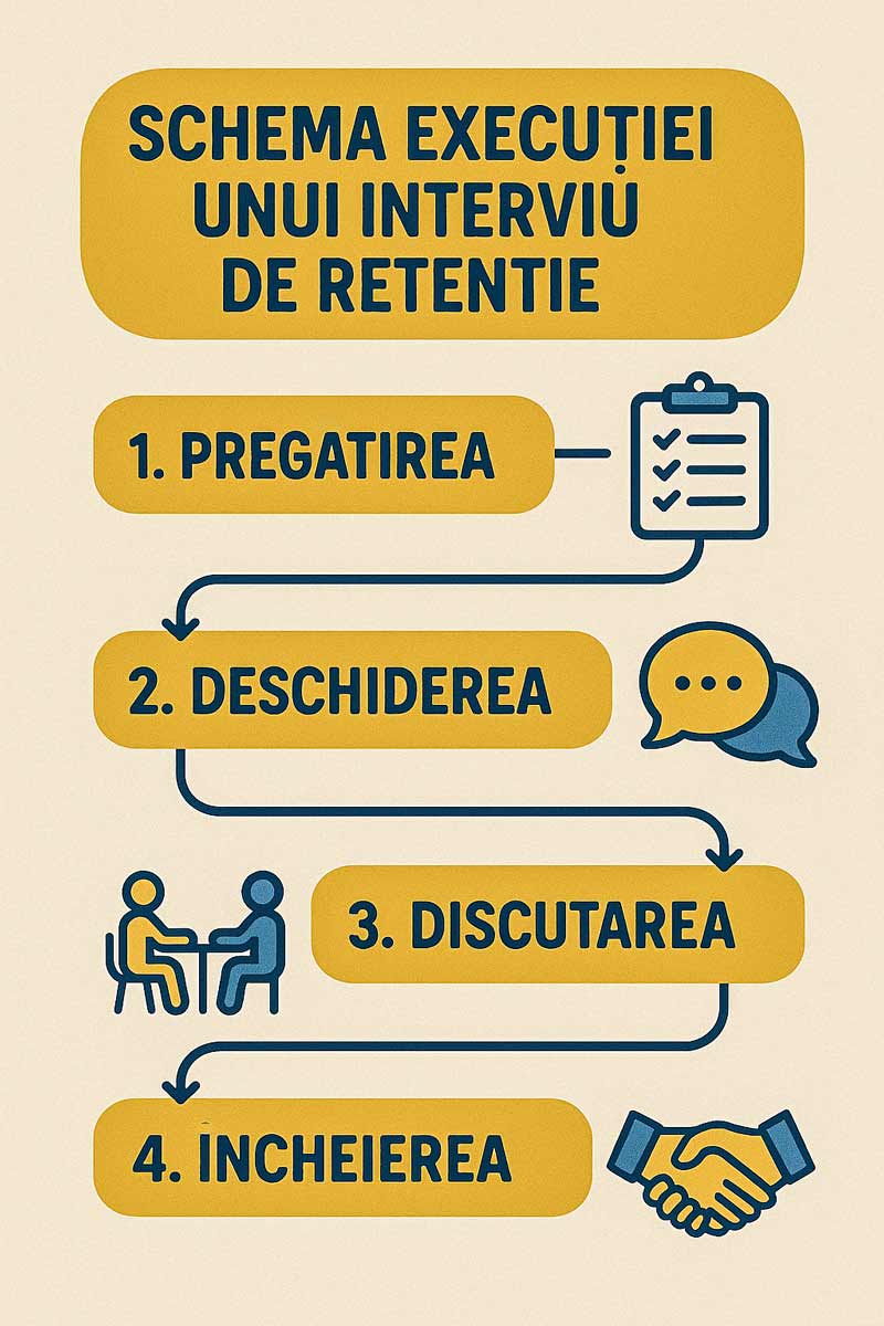 Interviu de retentie angajati